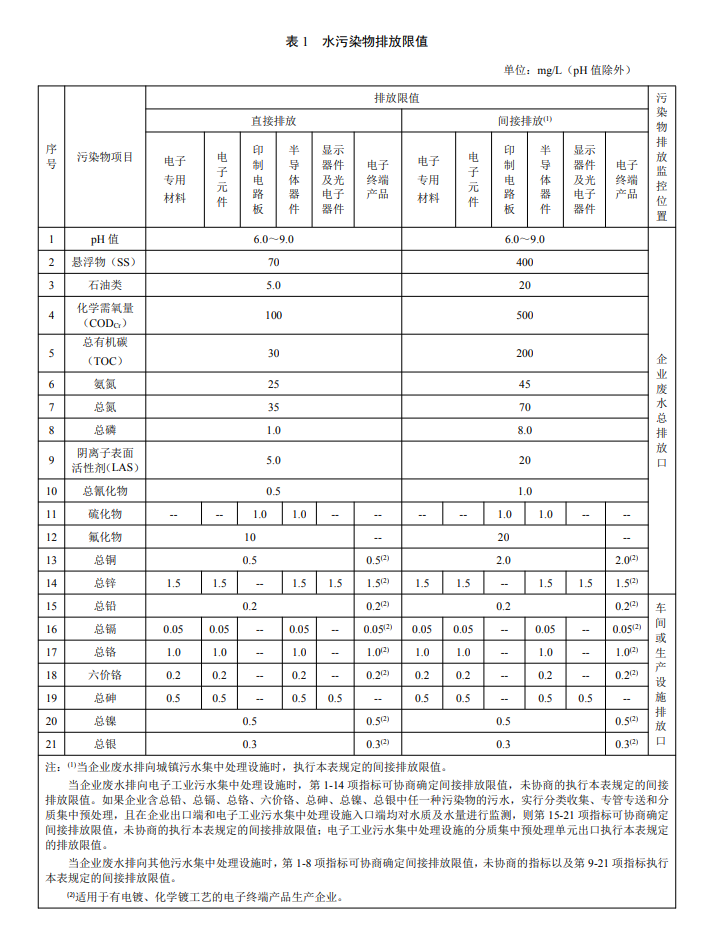 電子工業(yè)水污染物排放限值.png 電子工業(yè)水污染物排放限值.png